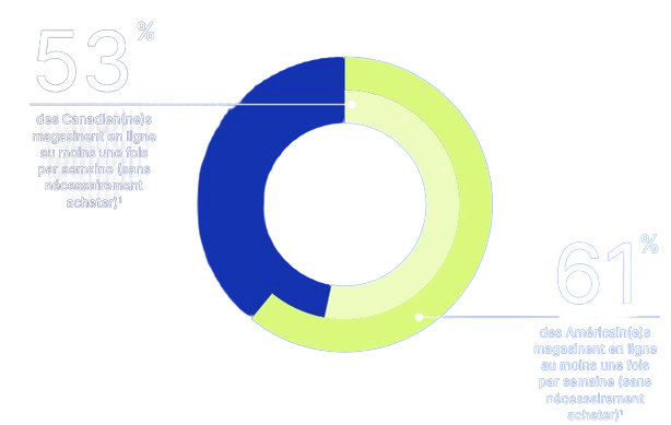 53% des Canadien(ne)s magasinent en ligne au moins une fois par semaine