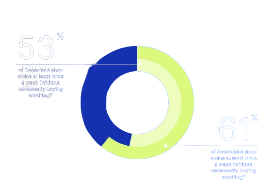 53 % of Canadians shop online at least once a week